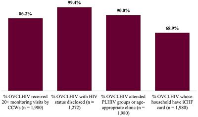 Determinants of viral load suppression among orphaned and vulnerable children living with HIV on ART in Tanzania
